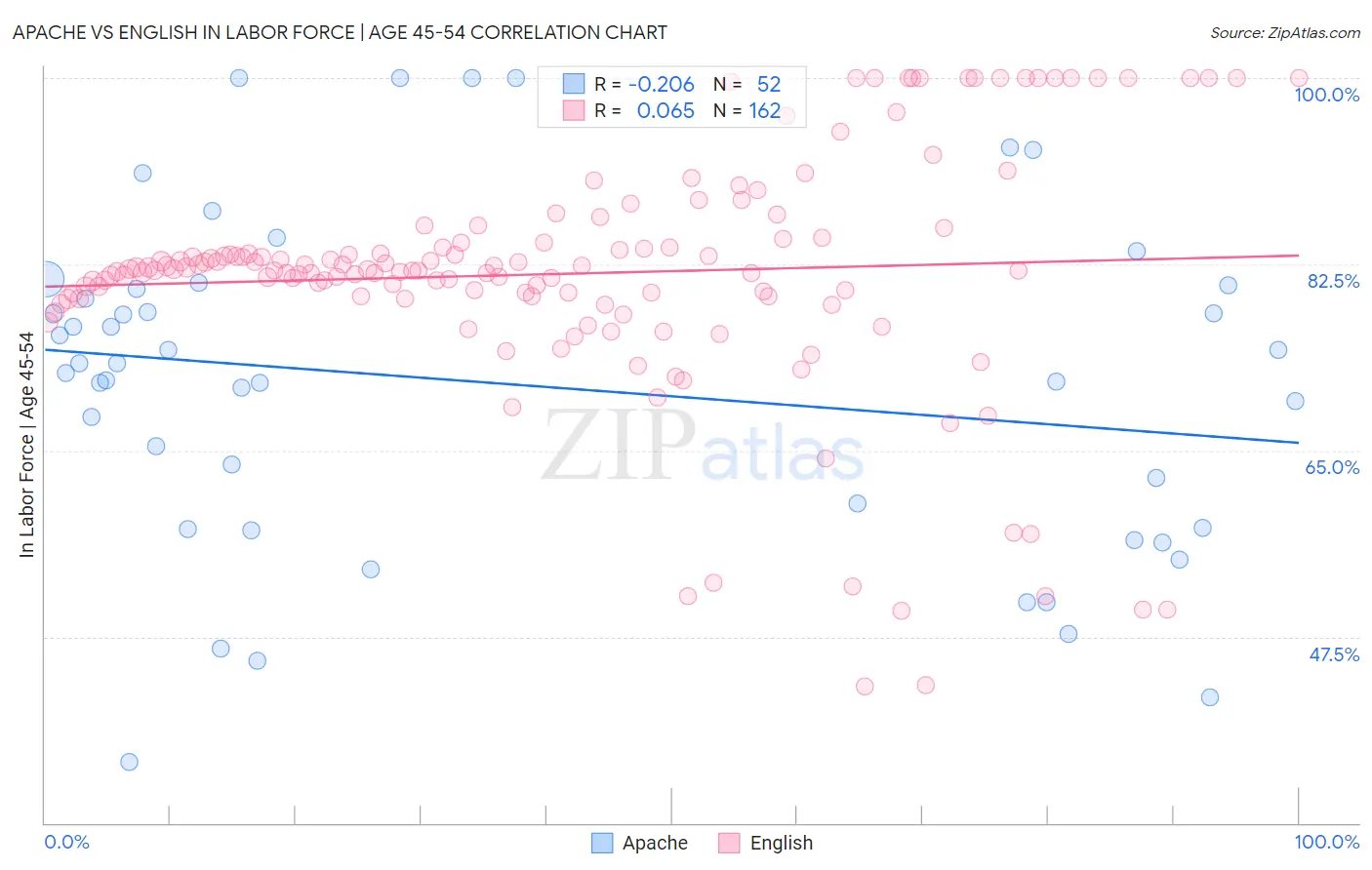 Apache vs English In Labor Force | Age 45-54