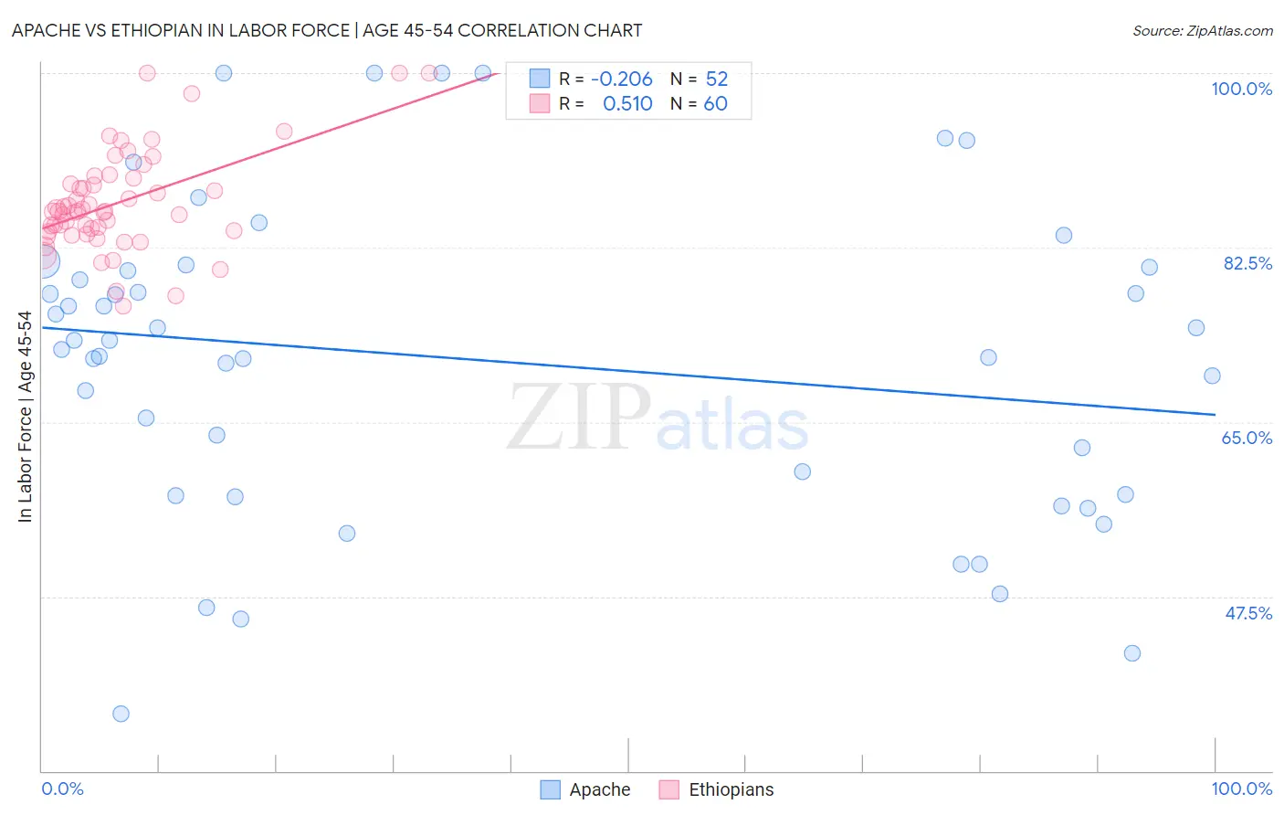 Apache vs Ethiopian In Labor Force | Age 45-54