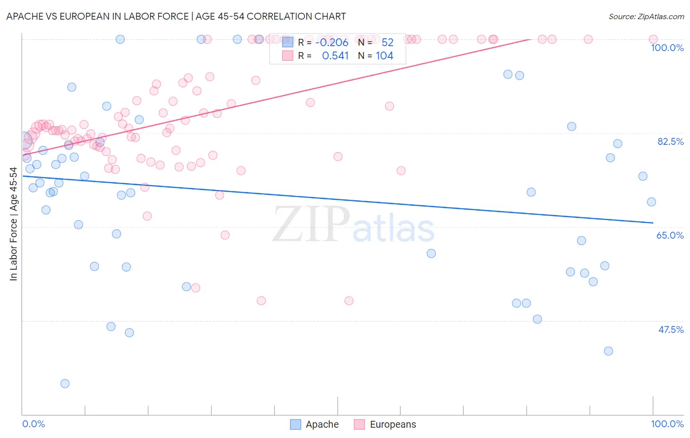 Apache vs European In Labor Force | Age 45-54