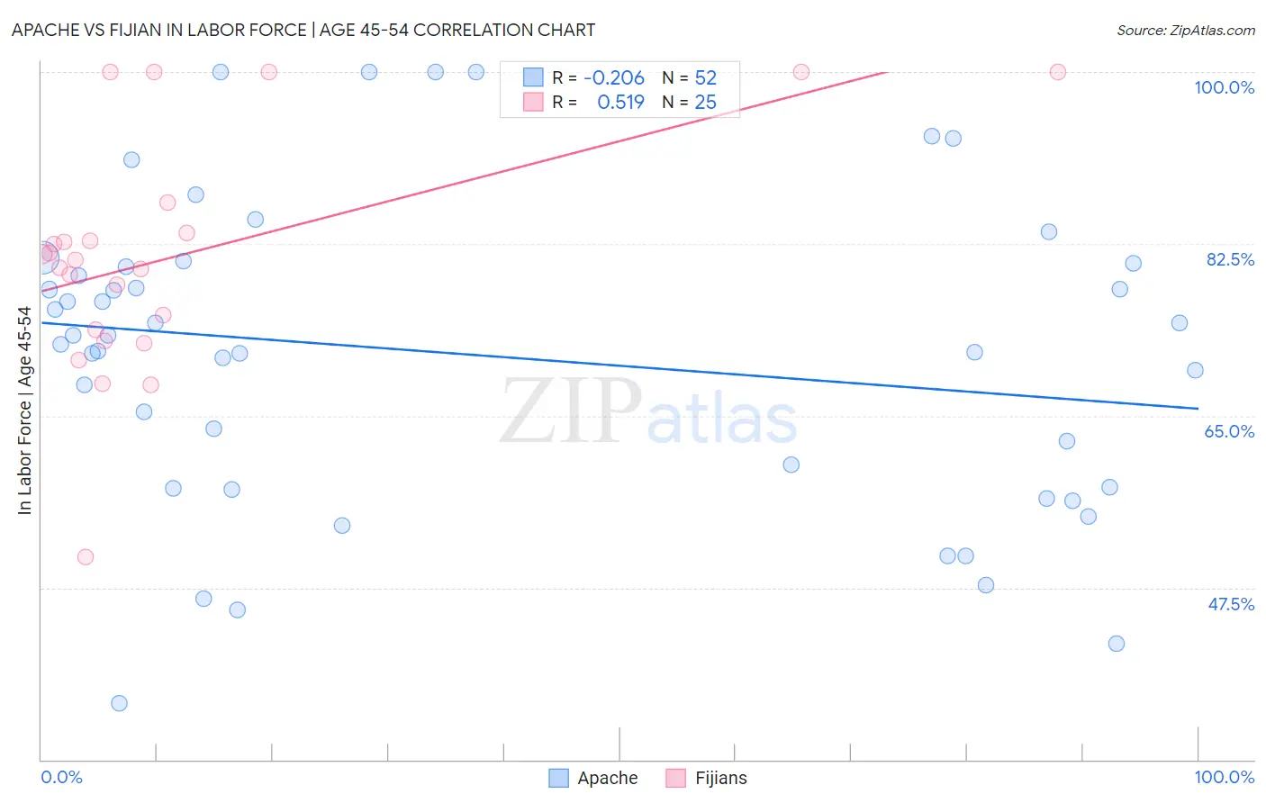 Apache vs Fijian In Labor Force | Age 45-54