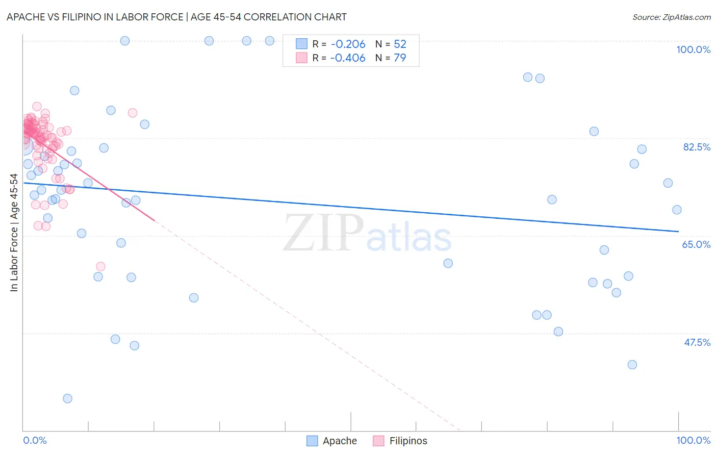 Apache vs Filipino In Labor Force | Age 45-54