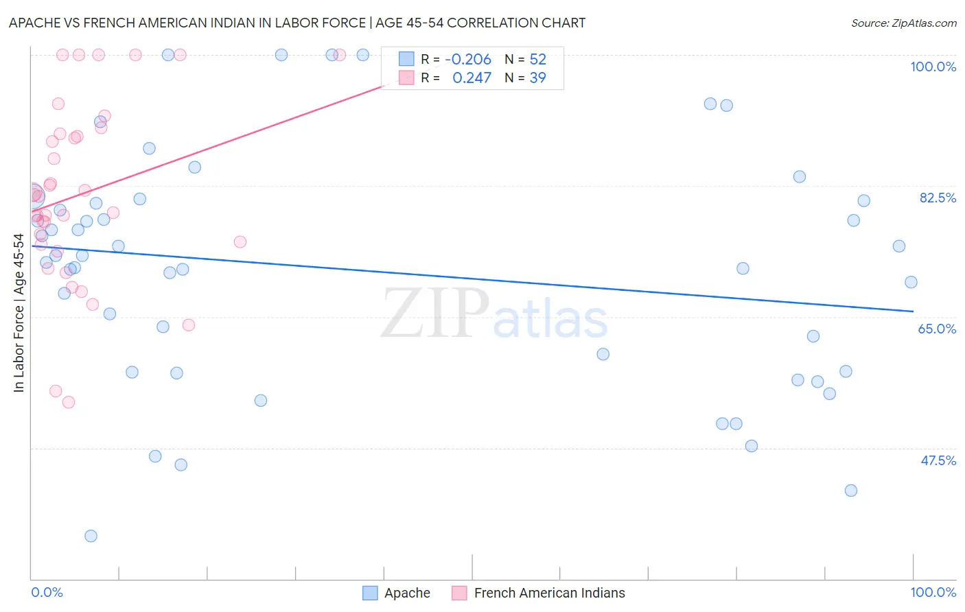 Apache vs French American Indian In Labor Force | Age 45-54