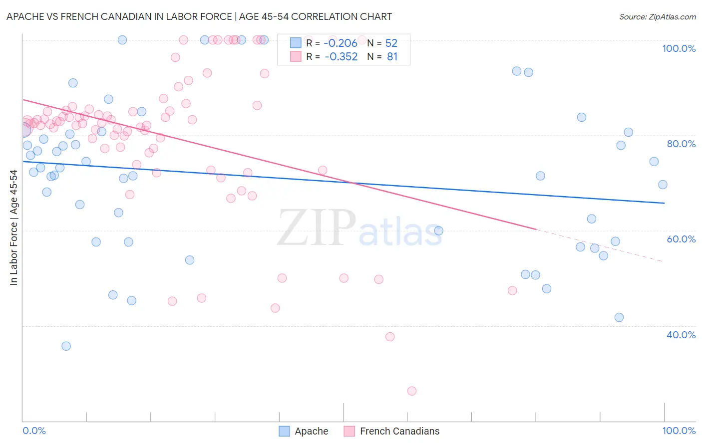 Apache vs French Canadian In Labor Force | Age 45-54