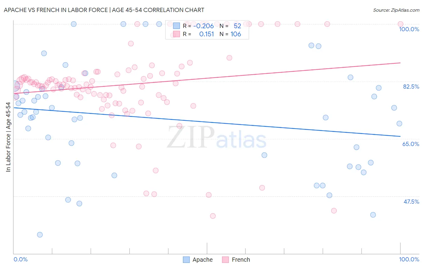 Apache vs French In Labor Force | Age 45-54