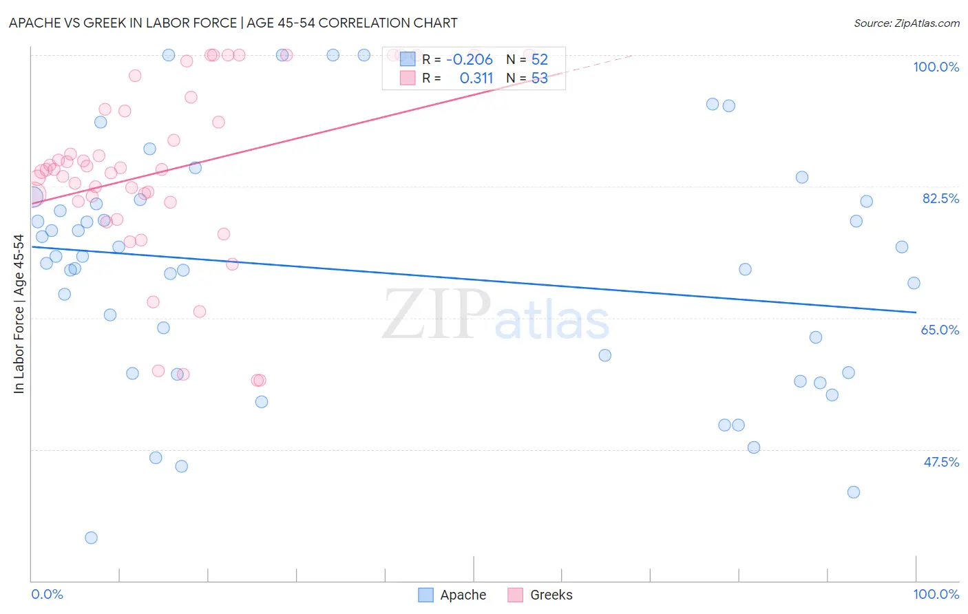 Apache vs Greek In Labor Force | Age 45-54
