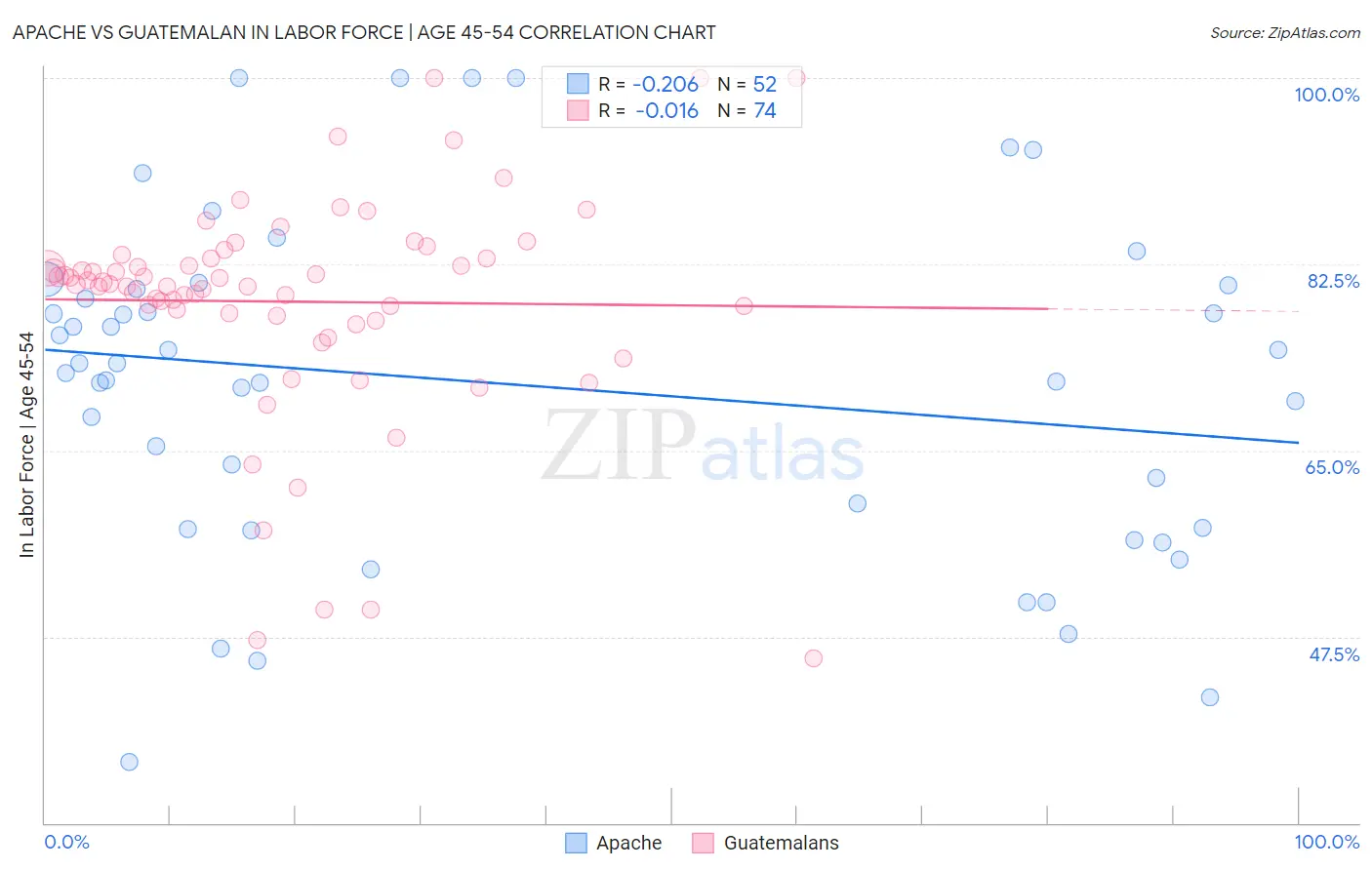 Apache vs Guatemalan In Labor Force | Age 45-54