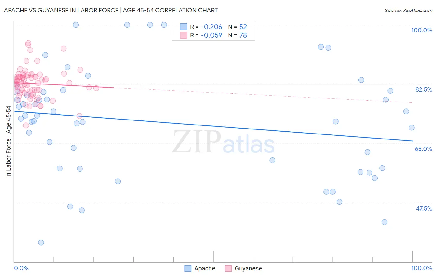 Apache vs Guyanese In Labor Force | Age 45-54