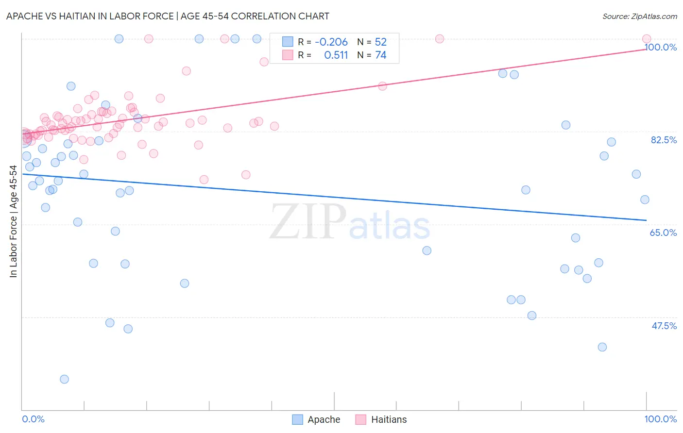 Apache vs Haitian In Labor Force | Age 45-54