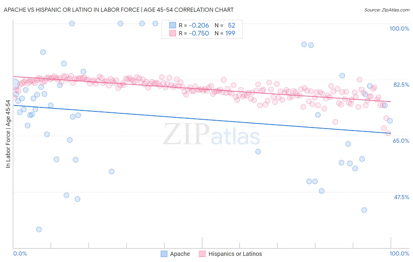 Apache vs Hispanic or Latino In Labor Force | Age 45-54