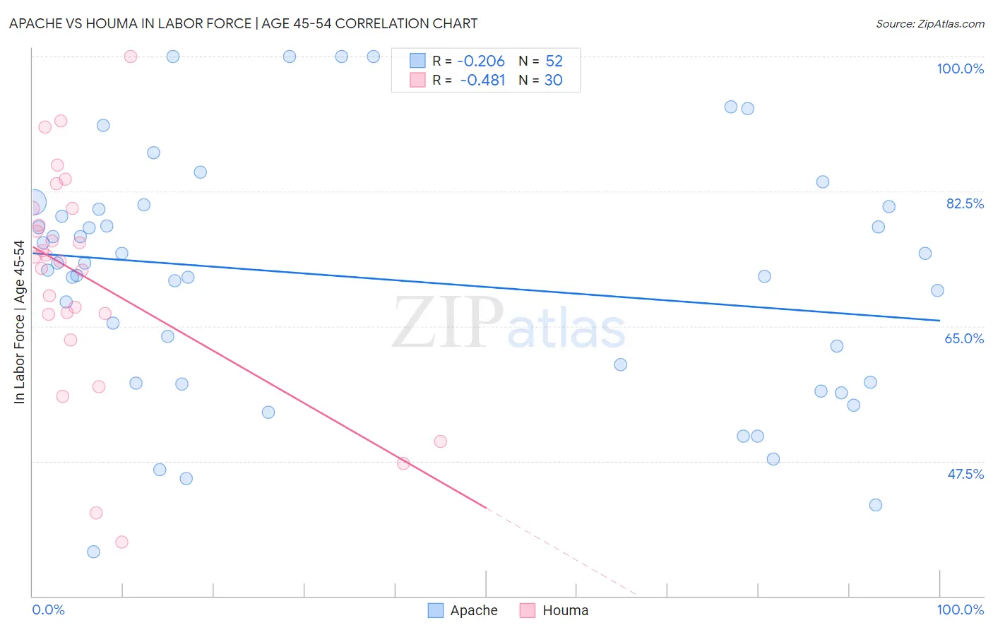 Apache vs Houma In Labor Force | Age 45-54