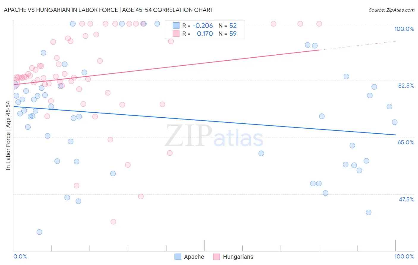 Apache vs Hungarian In Labor Force | Age 45-54