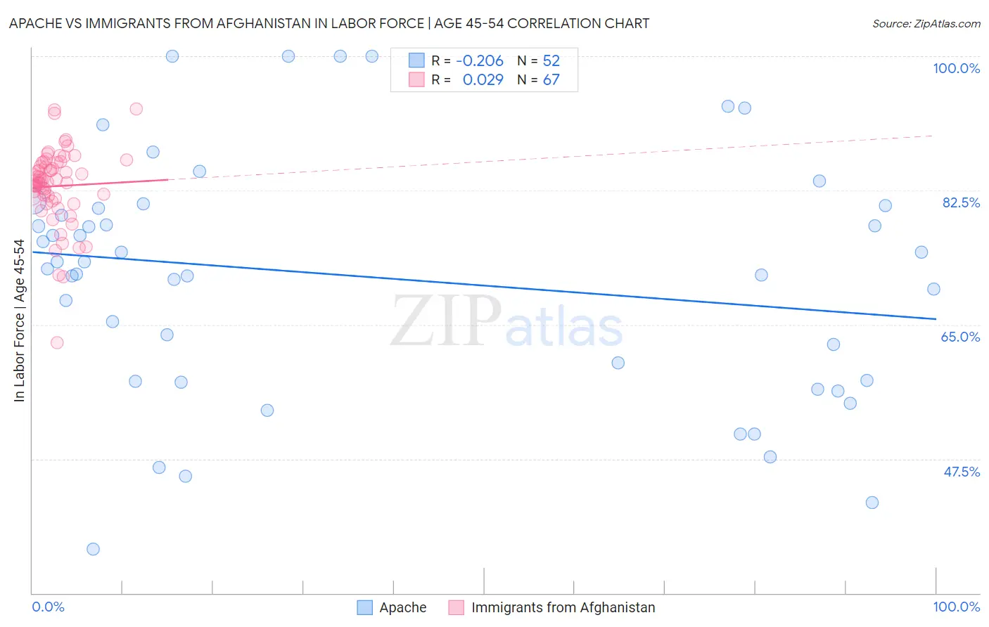 Apache vs Immigrants from Afghanistan In Labor Force | Age 45-54