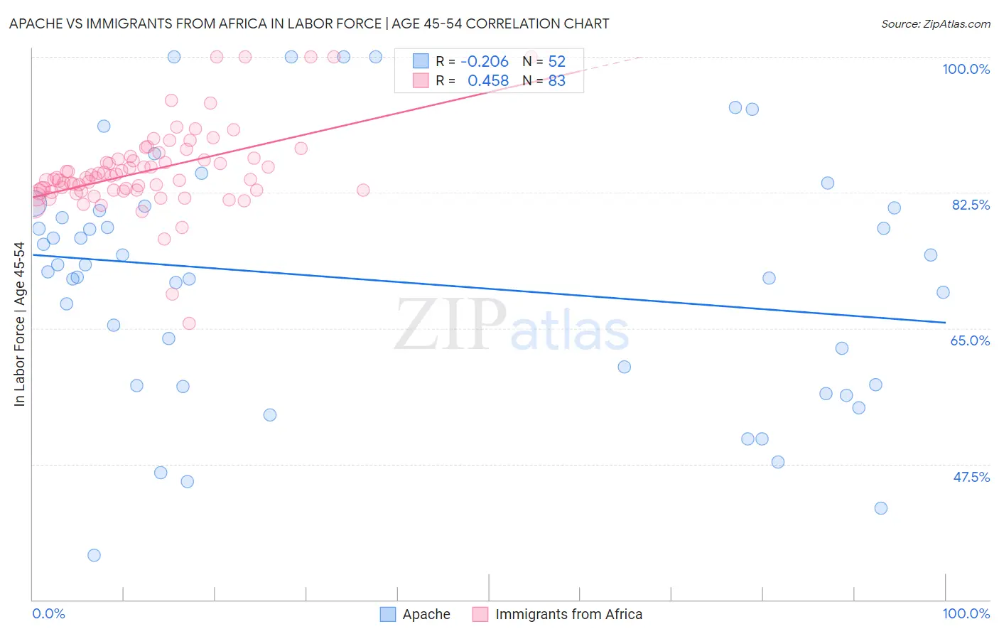 Apache vs Immigrants from Africa In Labor Force | Age 45-54