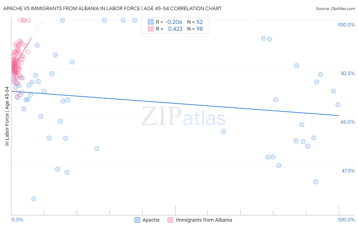 Apache vs Immigrants from Albania In Labor Force | Age 45-54