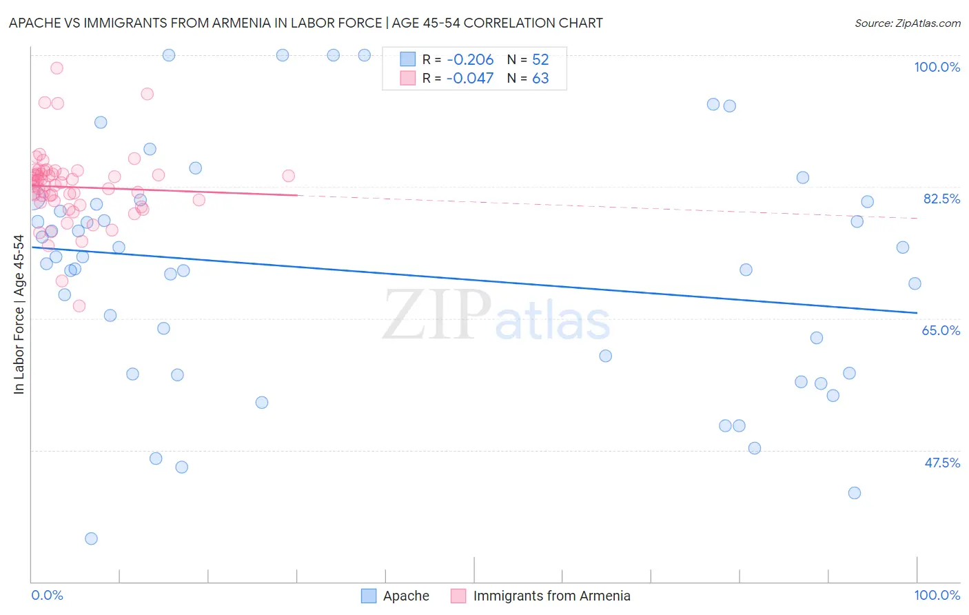 Apache vs Immigrants from Armenia In Labor Force | Age 45-54