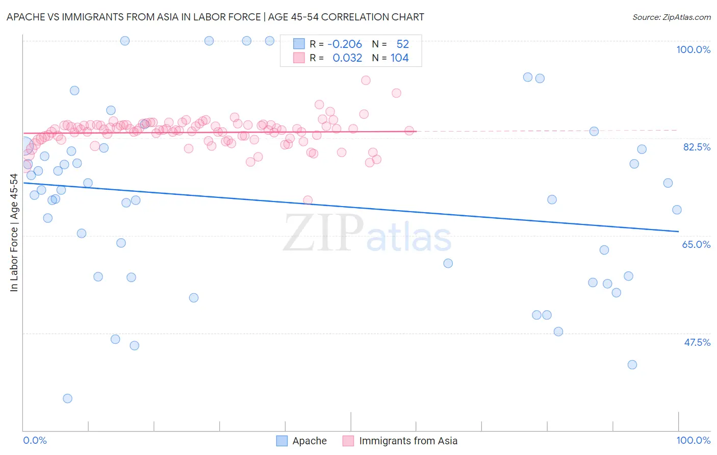 Apache vs Immigrants from Asia In Labor Force | Age 45-54