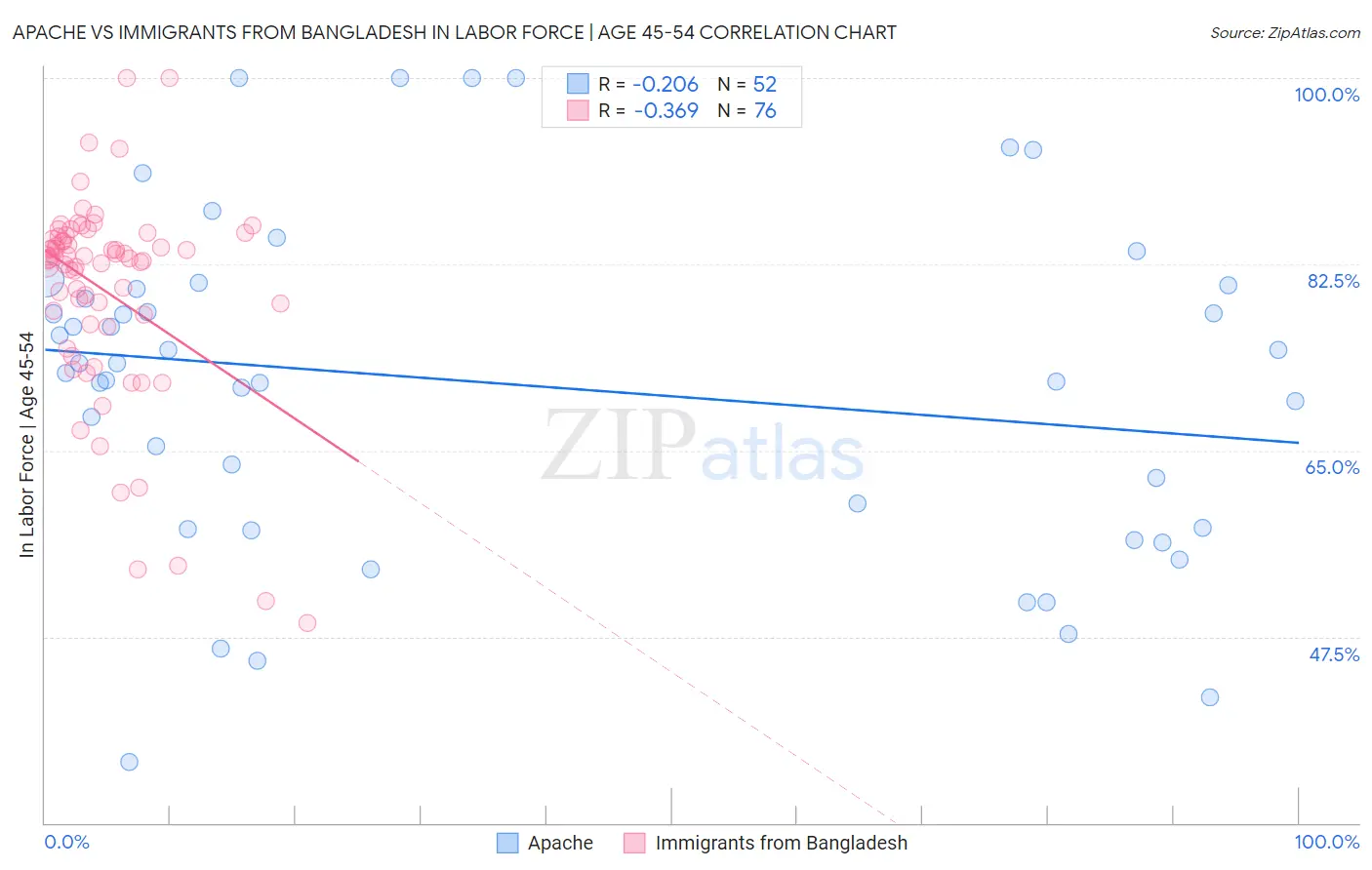 Apache vs Immigrants from Bangladesh In Labor Force | Age 45-54