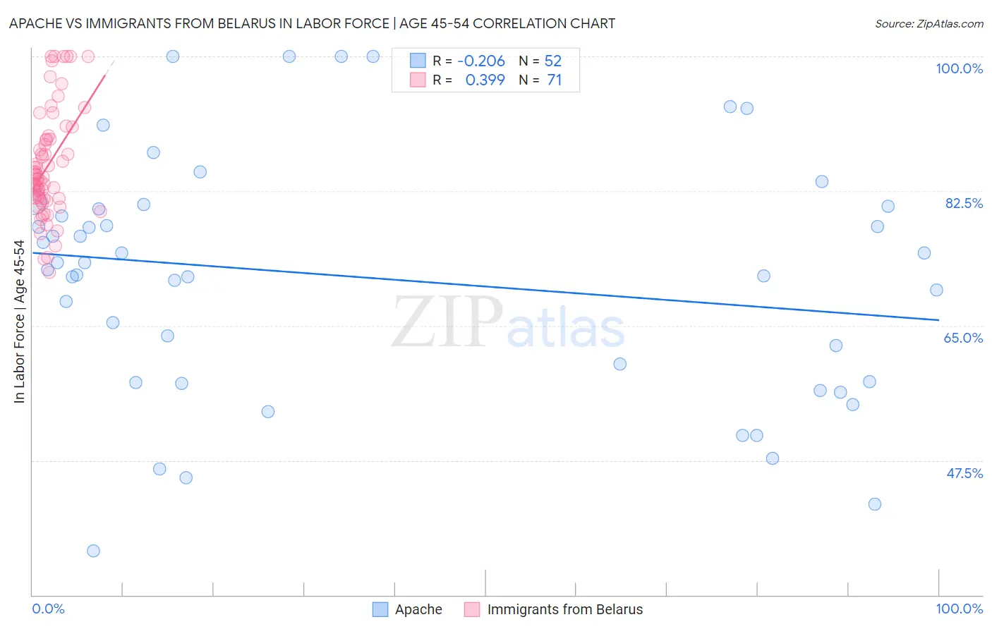 Apache vs Immigrants from Belarus In Labor Force | Age 45-54