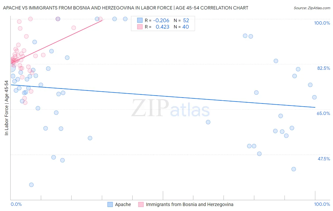 Apache vs Immigrants from Bosnia and Herzegovina In Labor Force | Age 45-54