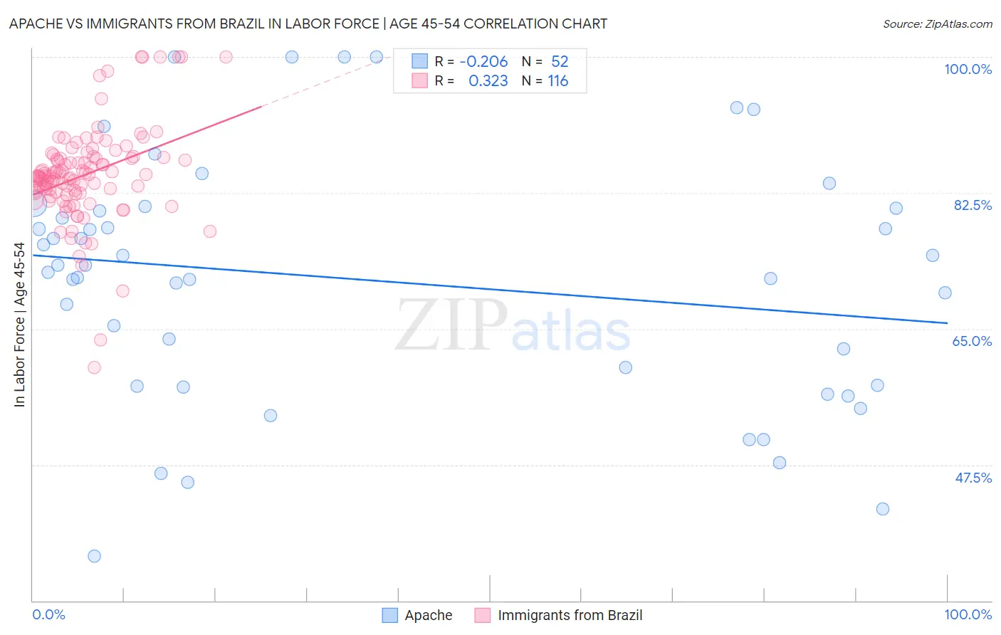 Apache vs Immigrants from Brazil In Labor Force | Age 45-54