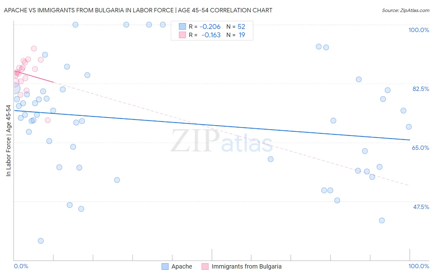 Apache vs Immigrants from Bulgaria In Labor Force | Age 45-54