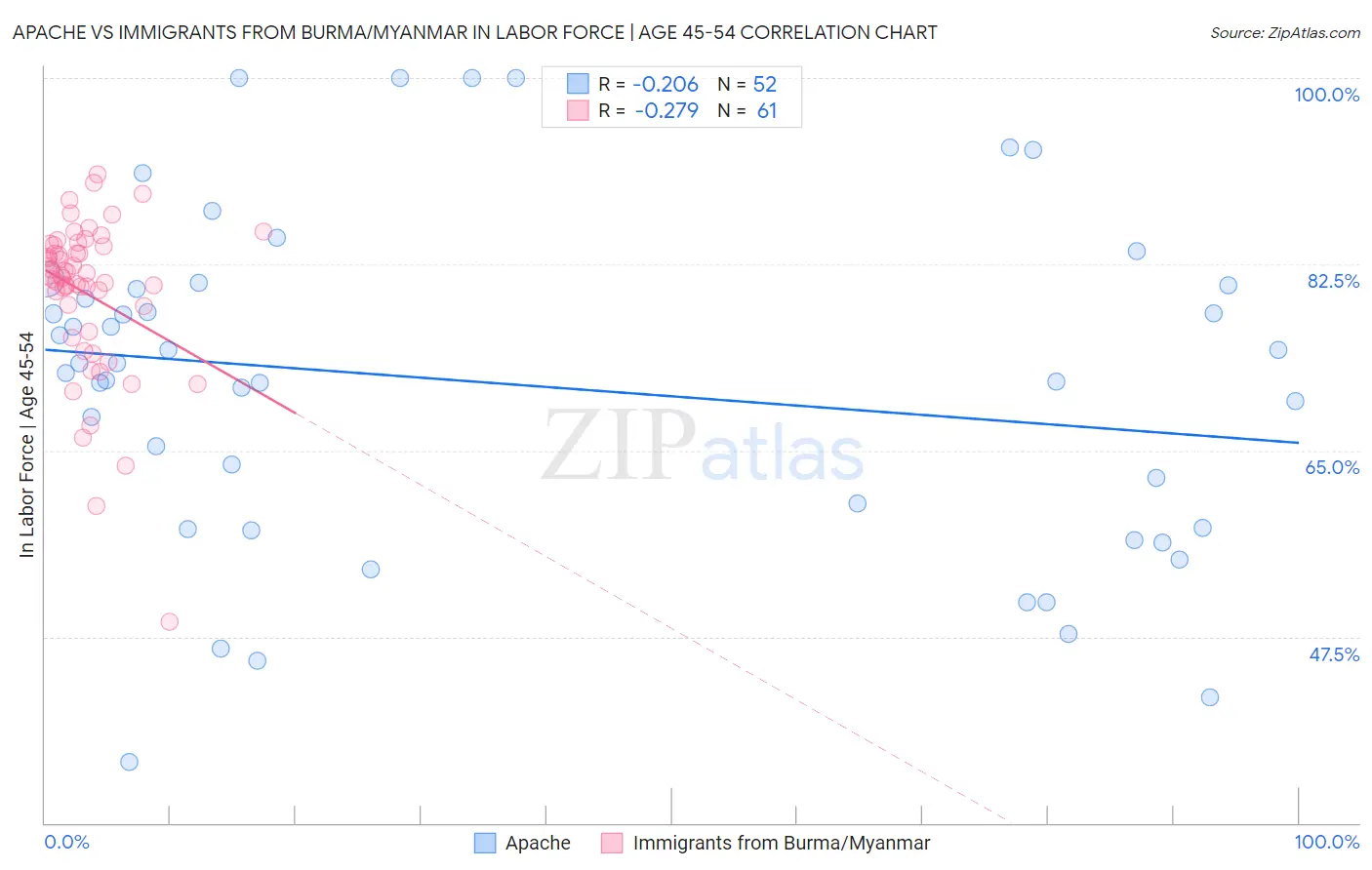 Apache vs Immigrants from Burma/Myanmar In Labor Force | Age 45-54