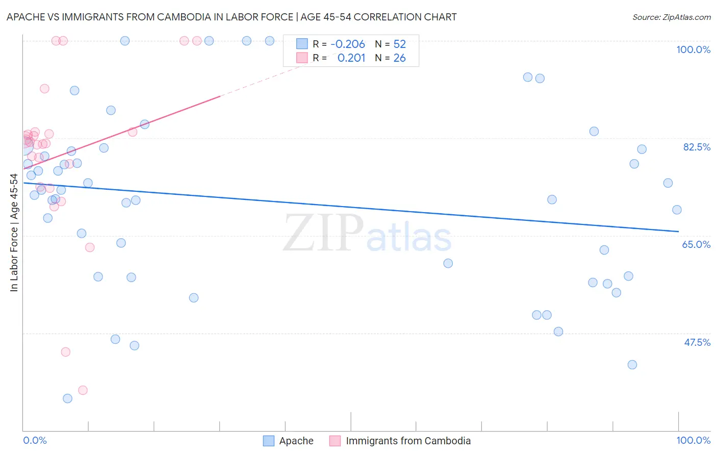 Apache vs Immigrants from Cambodia In Labor Force | Age 45-54