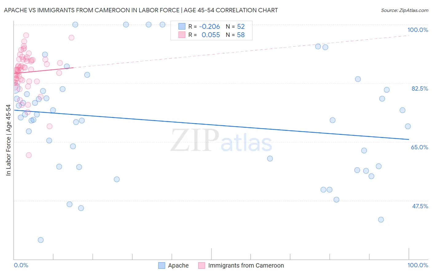 Apache vs Immigrants from Cameroon In Labor Force | Age 45-54