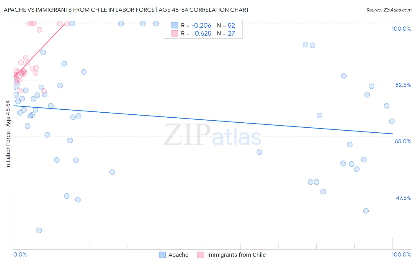 Apache vs Immigrants from Chile In Labor Force | Age 45-54