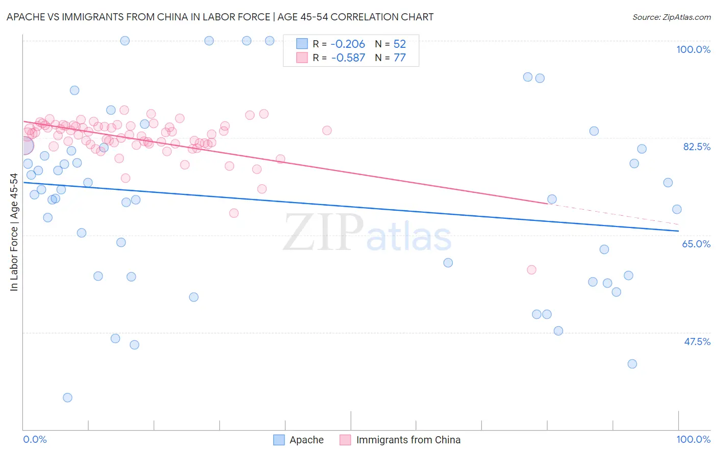Apache vs Immigrants from China In Labor Force | Age 45-54