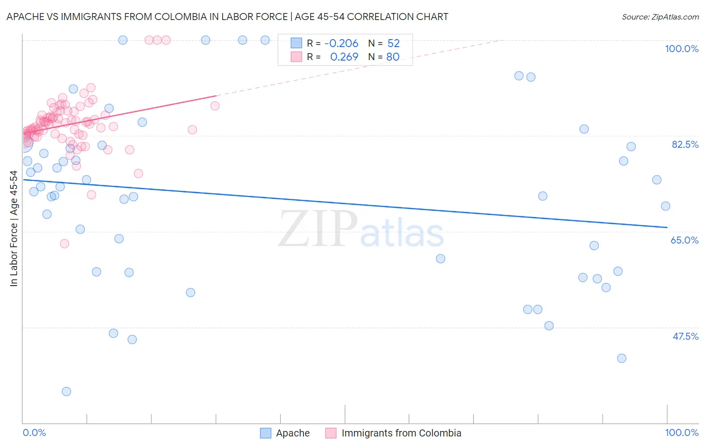 Apache vs Immigrants from Colombia In Labor Force | Age 45-54