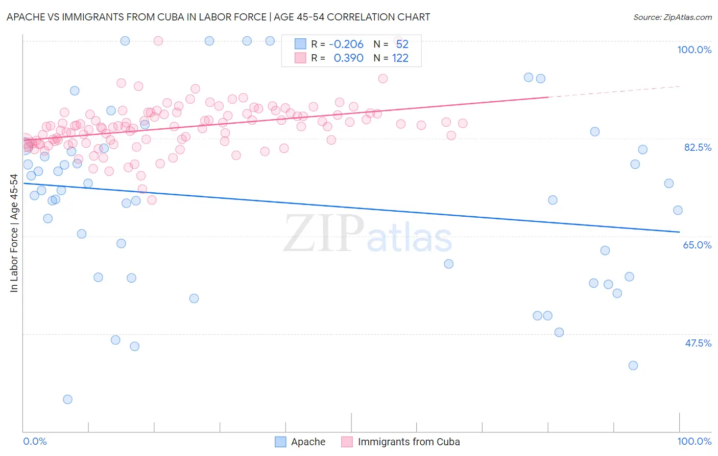 Apache vs Immigrants from Cuba In Labor Force | Age 45-54