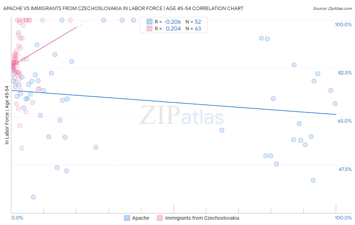 Apache vs Immigrants from Czechoslovakia In Labor Force | Age 45-54