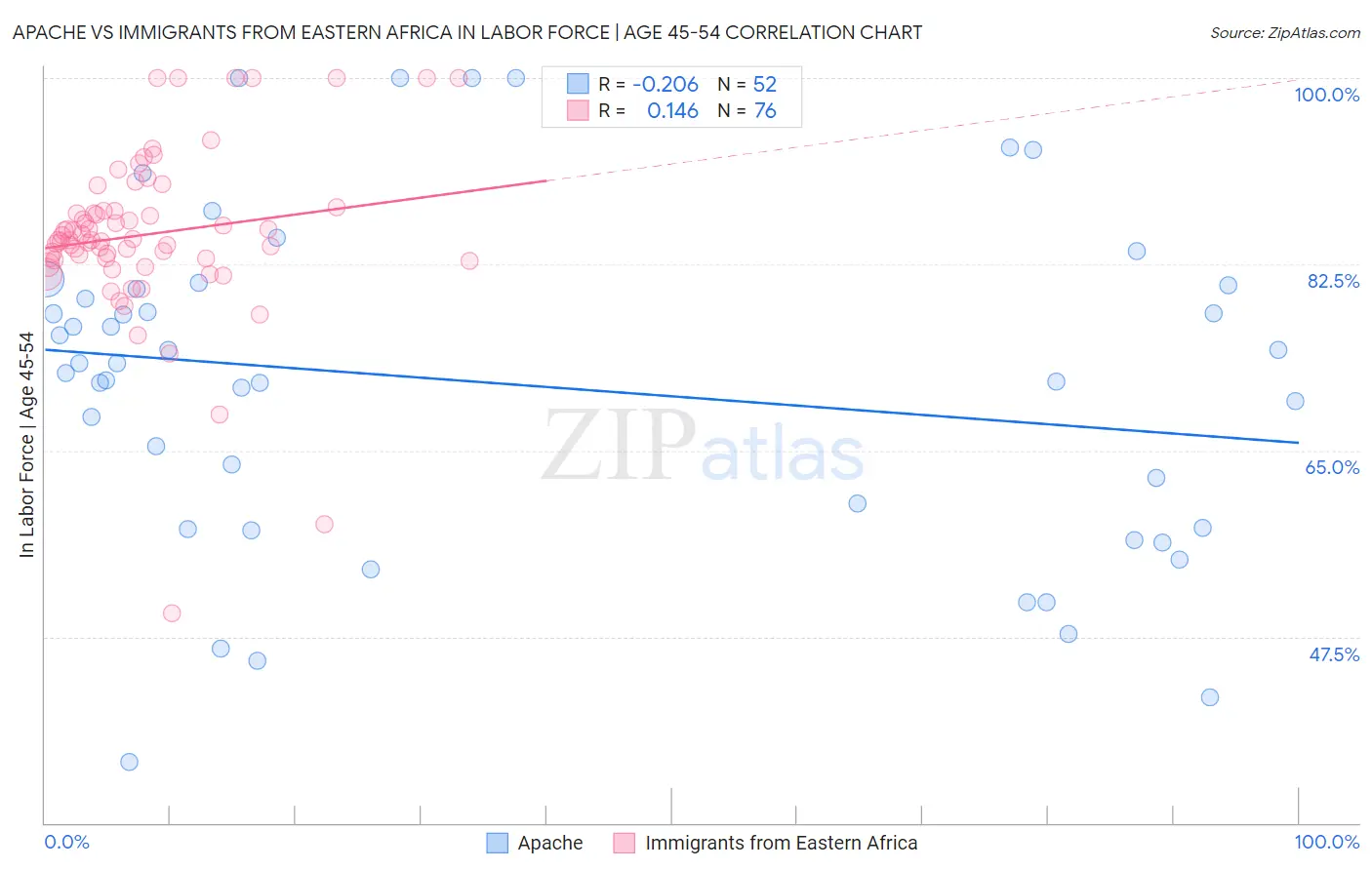 Apache vs Immigrants from Eastern Africa In Labor Force | Age 45-54