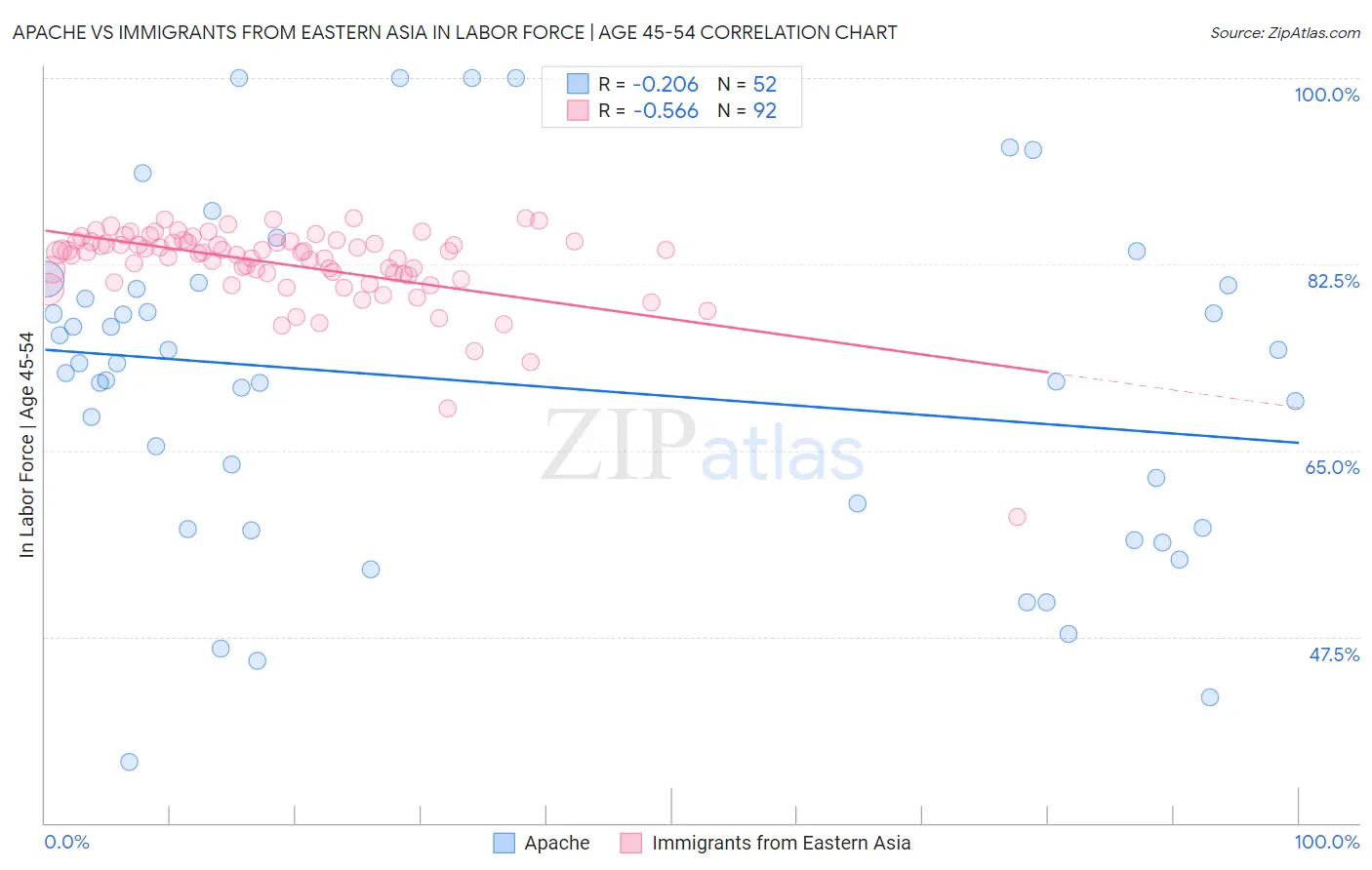 Apache vs Immigrants from Eastern Asia In Labor Force | Age 45-54