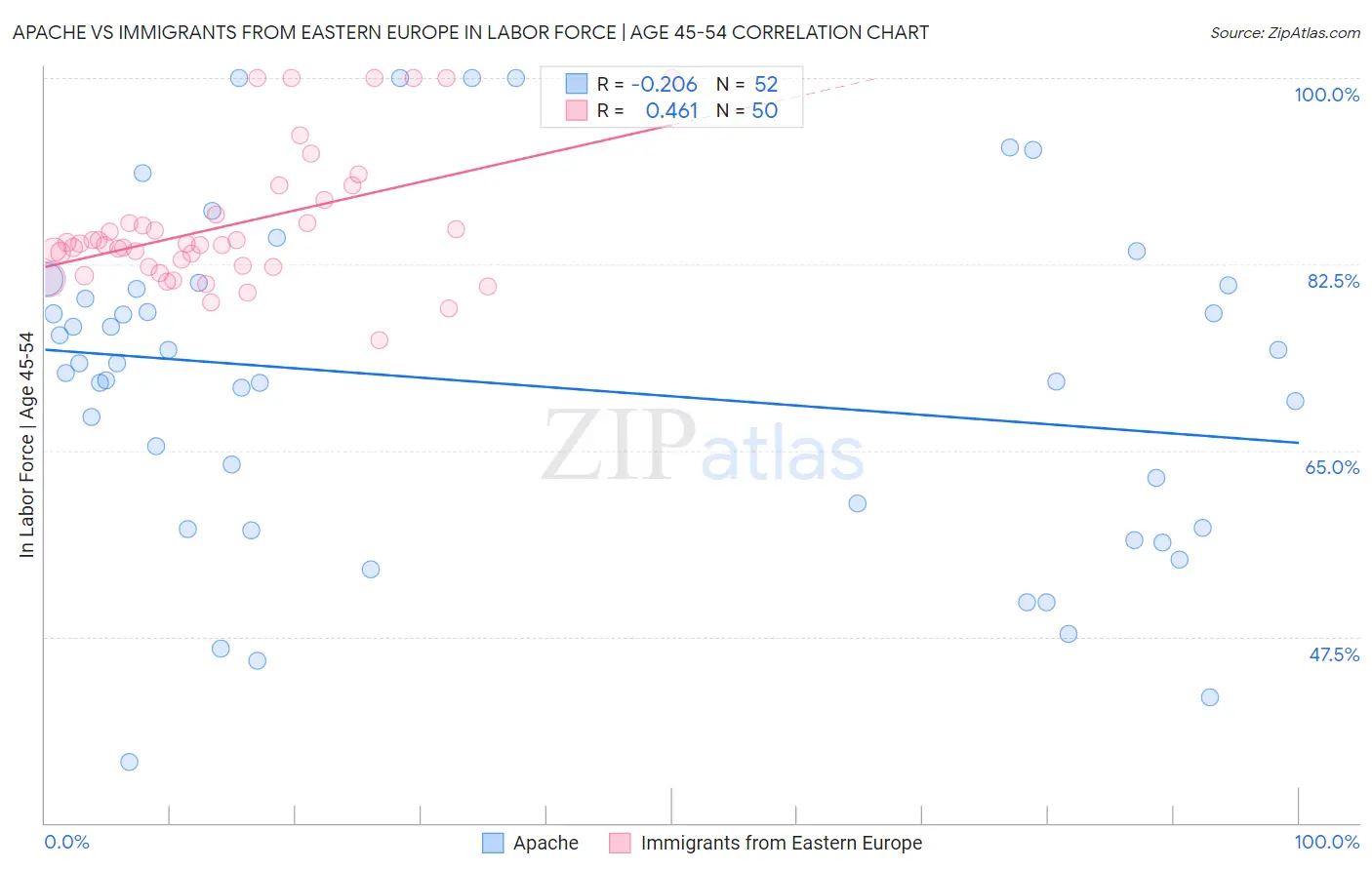Apache vs Immigrants from Eastern Europe In Labor Force | Age 45-54