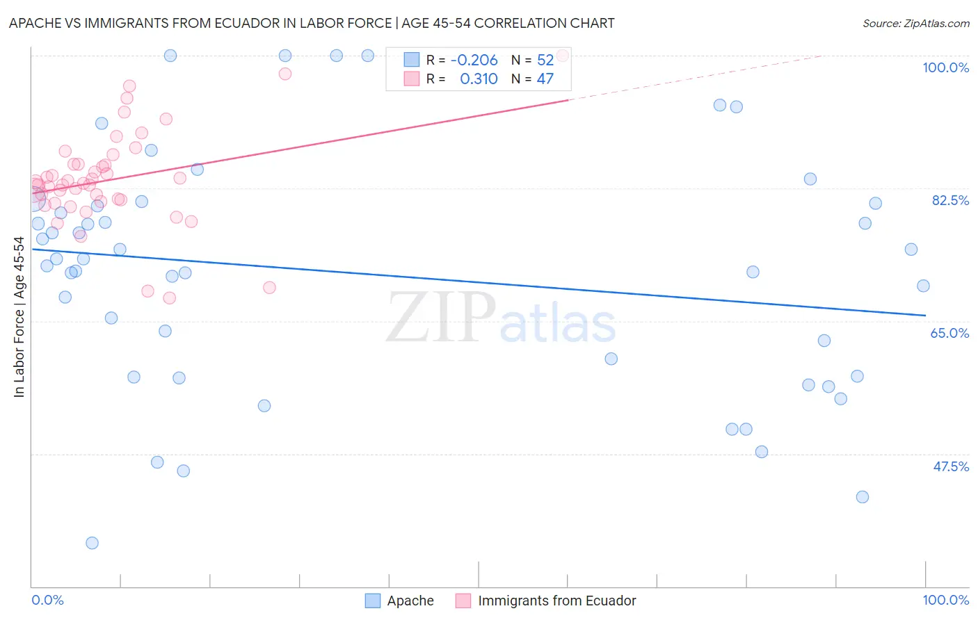 Apache vs Immigrants from Ecuador In Labor Force | Age 45-54