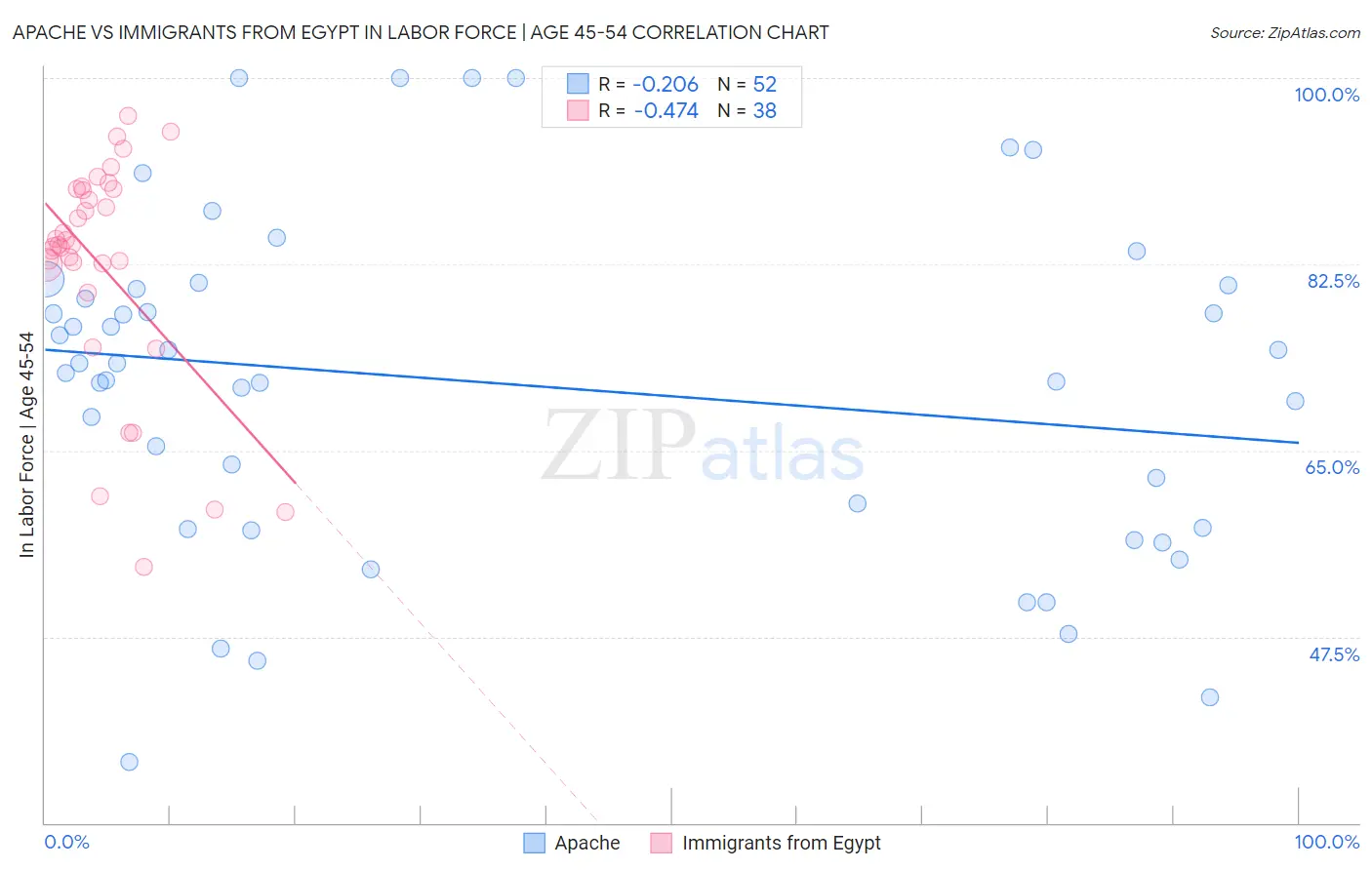 Apache vs Immigrants from Egypt In Labor Force | Age 45-54