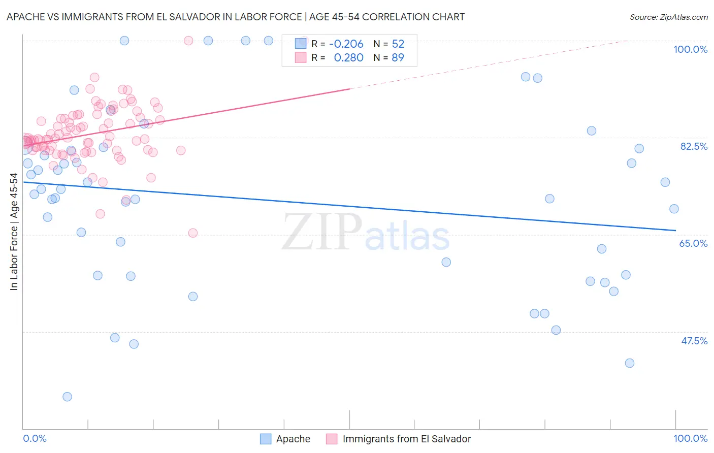 Apache vs Immigrants from El Salvador In Labor Force | Age 45-54