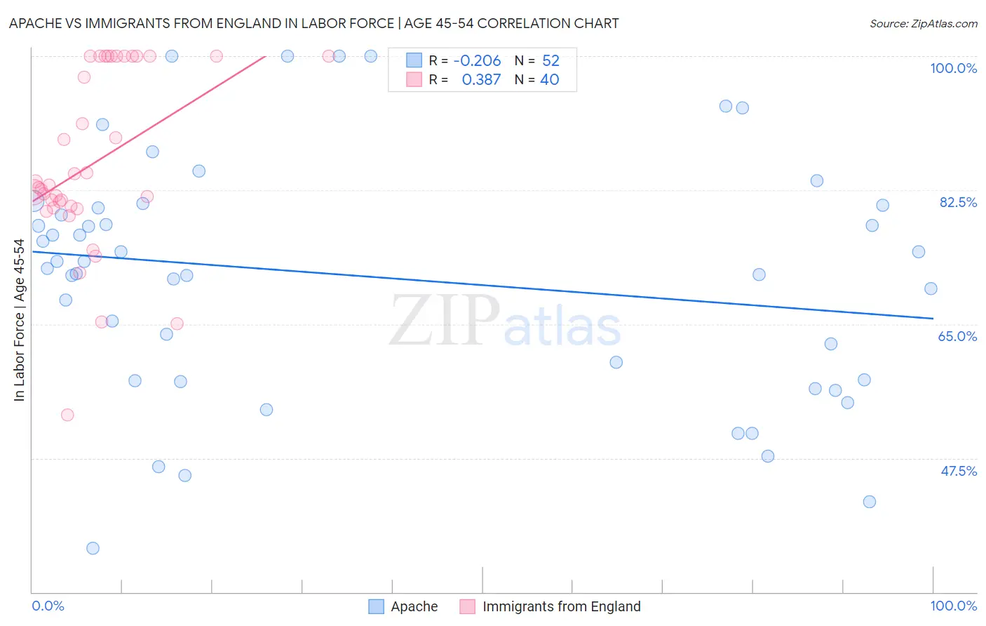 Apache vs Immigrants from England In Labor Force | Age 45-54