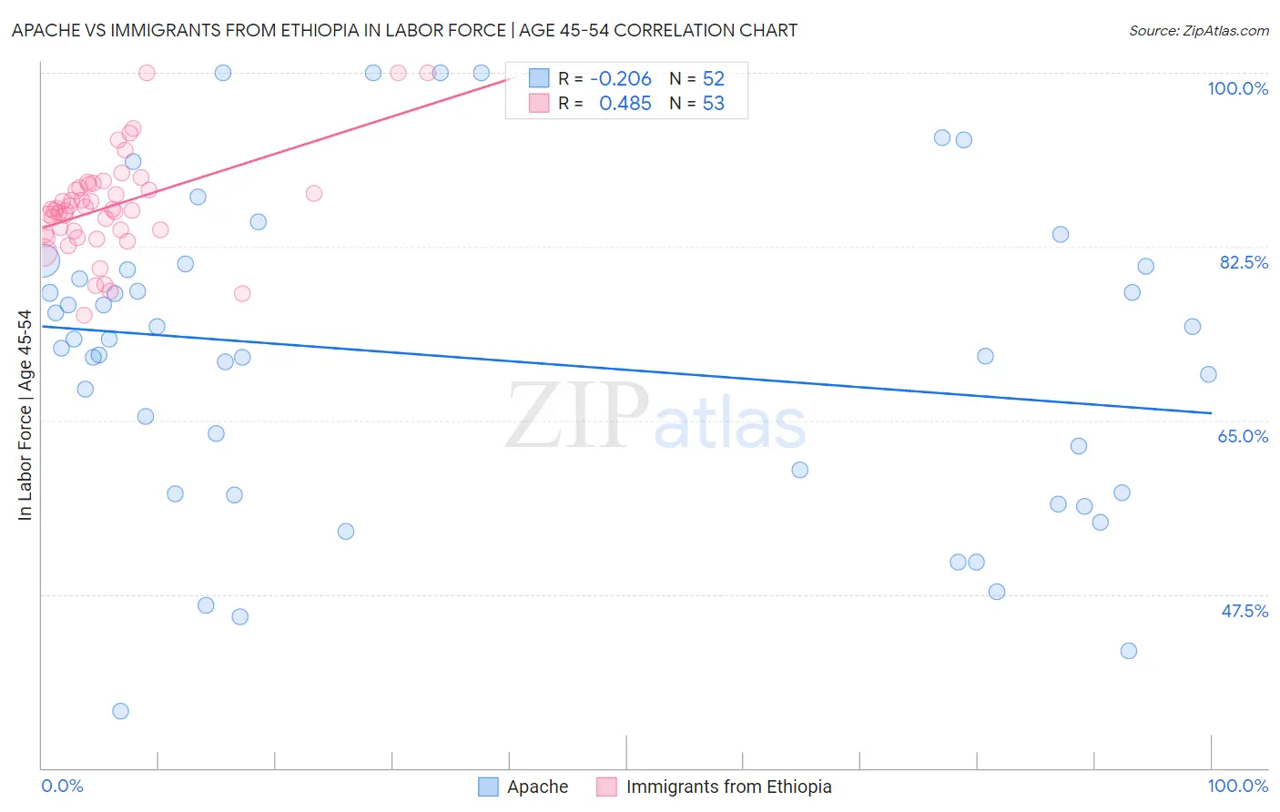 Apache vs Immigrants from Ethiopia In Labor Force | Age 45-54