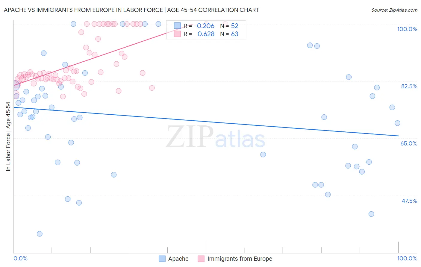 Apache vs Immigrants from Europe In Labor Force | Age 45-54