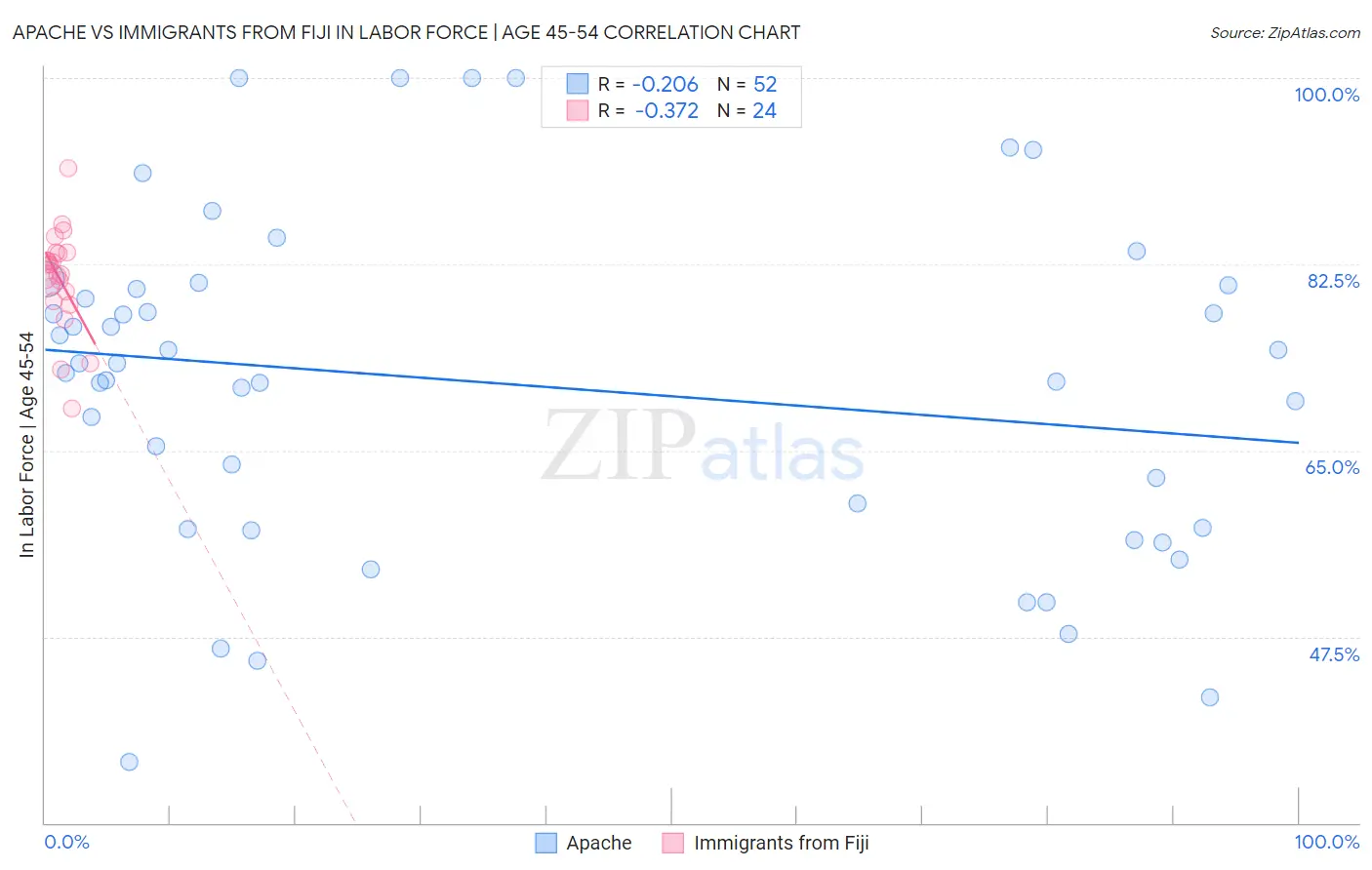 Apache vs Immigrants from Fiji In Labor Force | Age 45-54