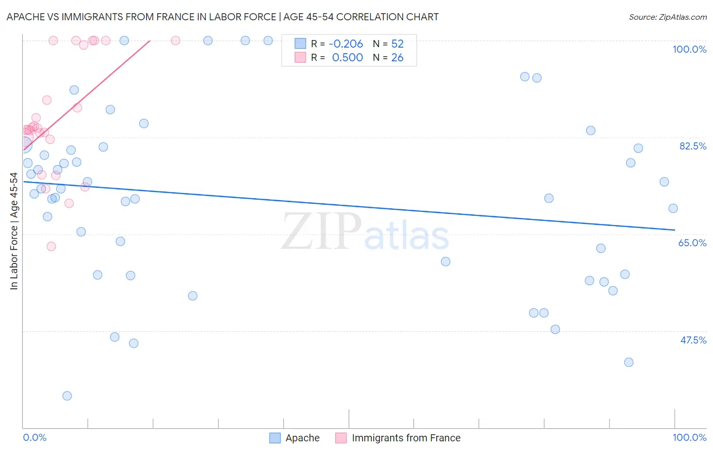 Apache vs Immigrants from France In Labor Force | Age 45-54