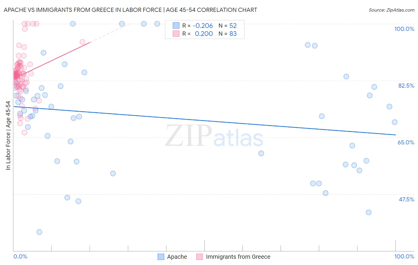 Apache vs Immigrants from Greece In Labor Force | Age 45-54