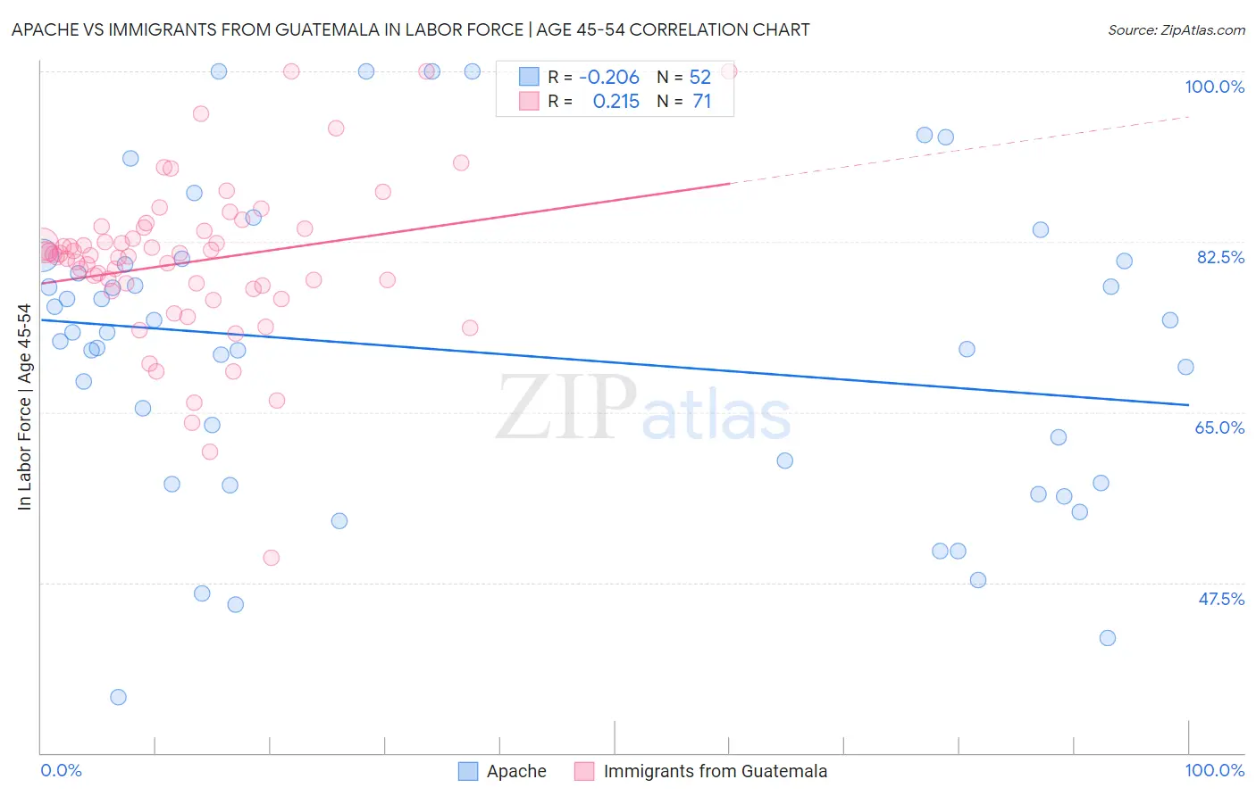 Apache vs Immigrants from Guatemala In Labor Force | Age 45-54