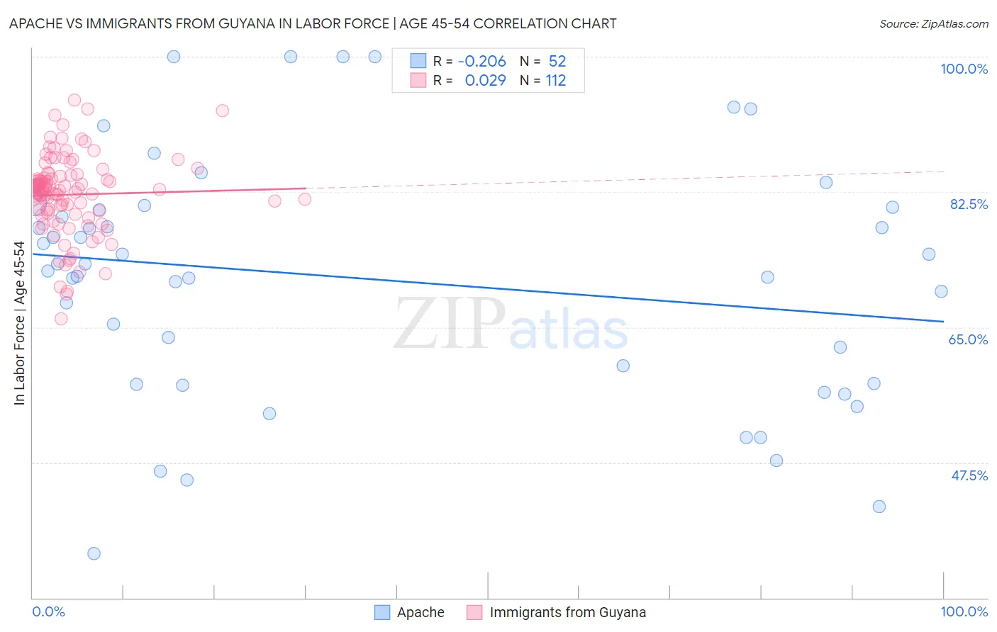 Apache vs Immigrants from Guyana In Labor Force | Age 45-54