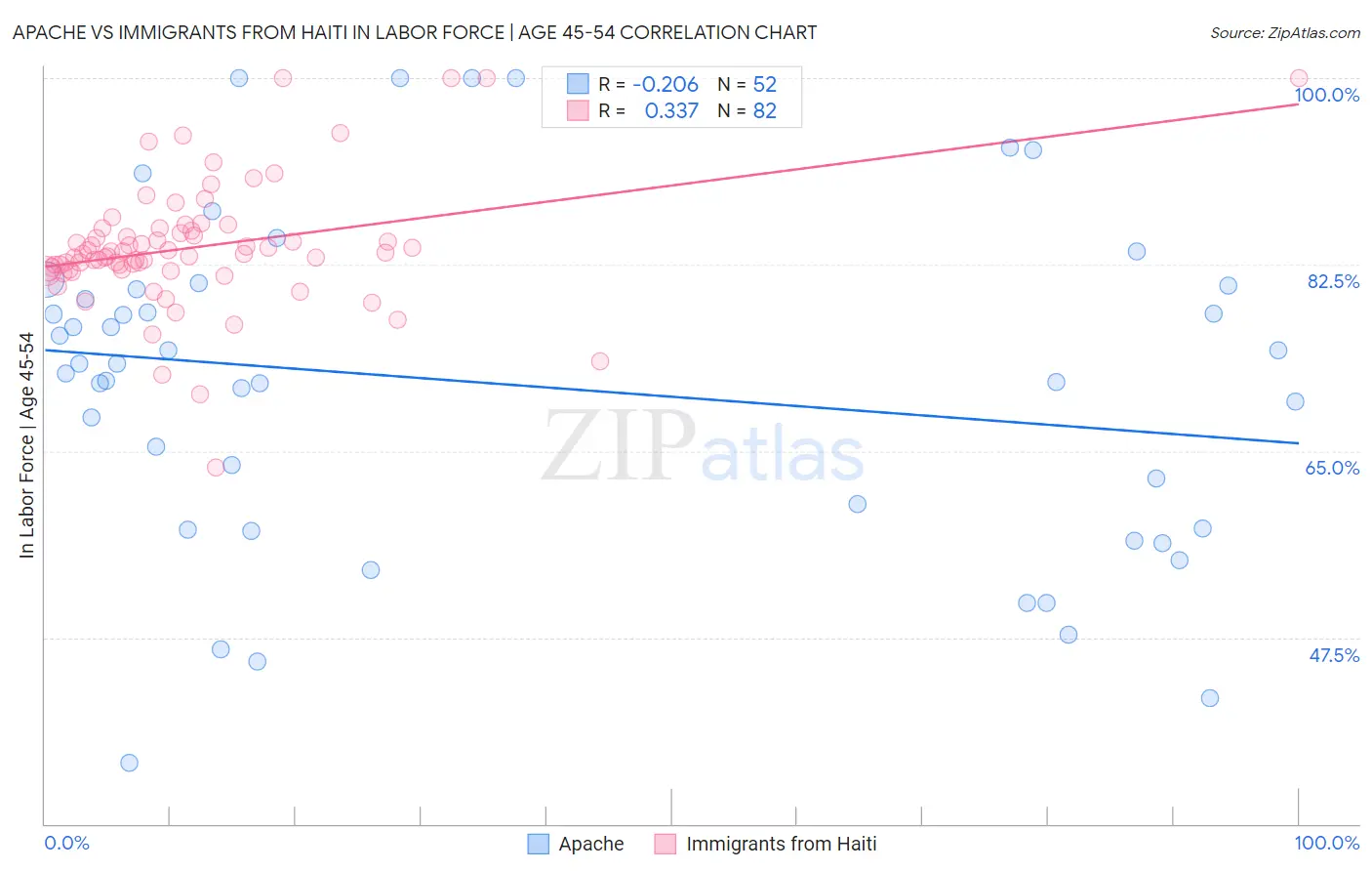 Apache vs Immigrants from Haiti In Labor Force | Age 45-54