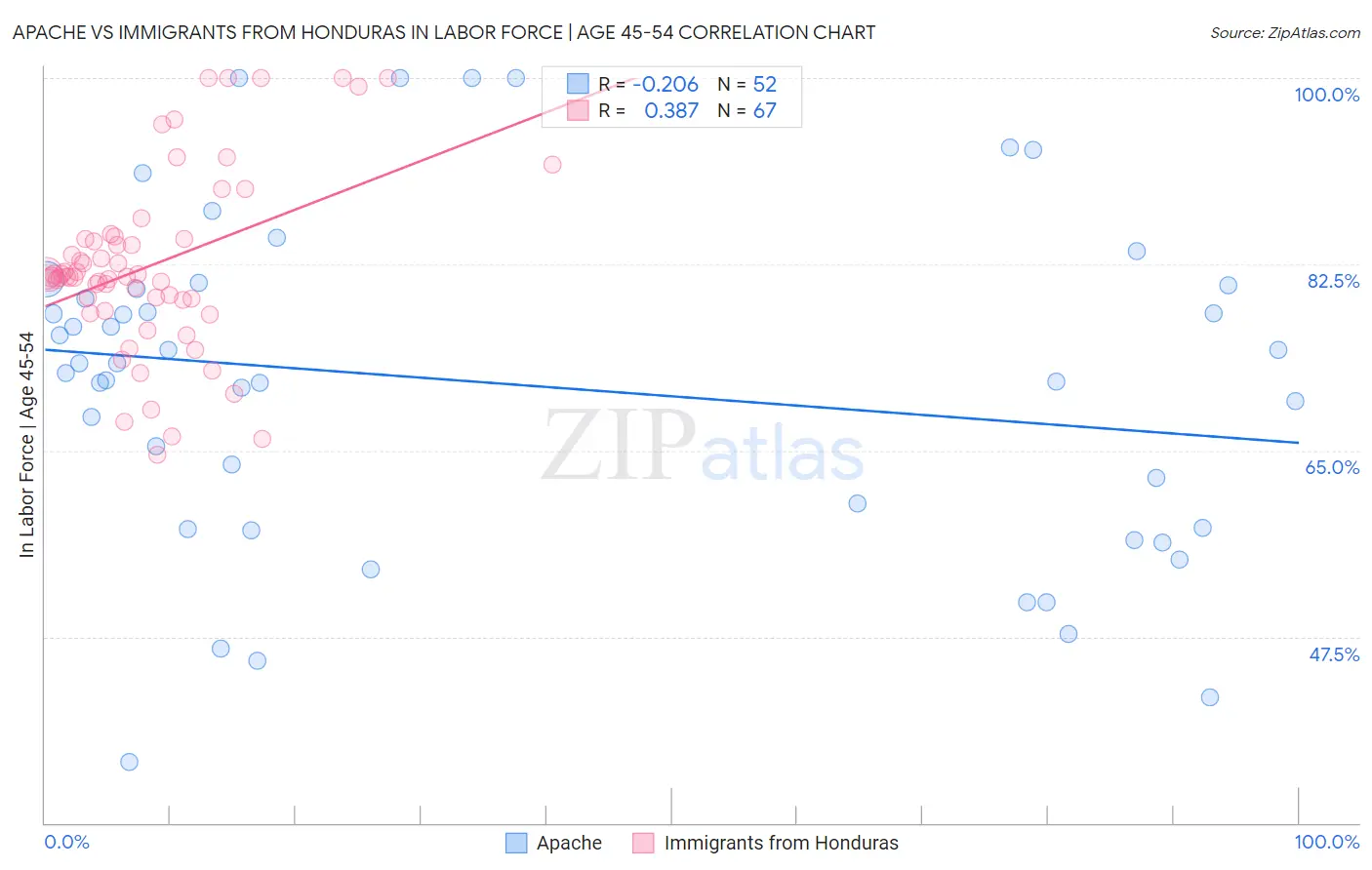 Apache vs Immigrants from Honduras In Labor Force | Age 45-54
