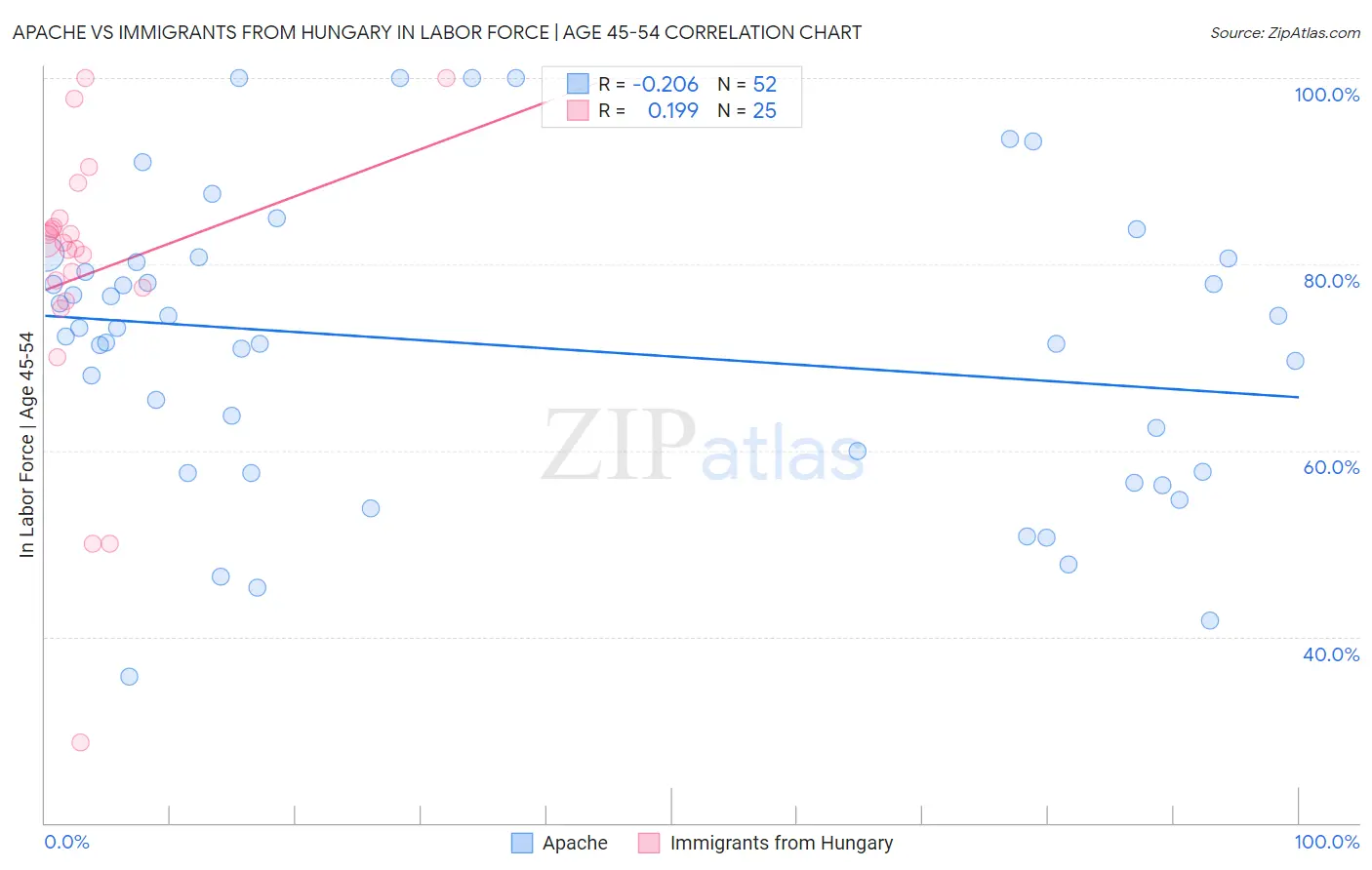 Apache vs Immigrants from Hungary In Labor Force | Age 45-54